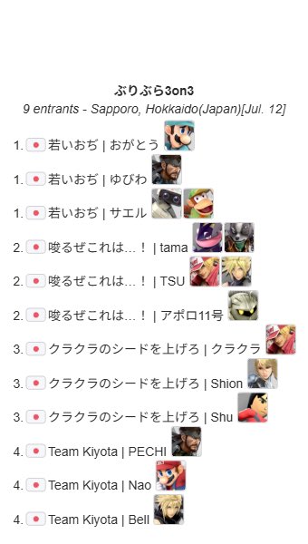 tjOQ3kkHa1mDEsQ's tweet photo. 【ぶりぶら3on3 結果】
優勝：若いおぢ
おがとう @OGA_LUIGI_SSBU
ゆびわ @Yubiwa_ssbu
サエル @saL_SSBU

準優勝：唆るぜこれは…！
tama @tama_SmashBros
Tsu @tkmtbs
アポロ11号 @115aporo https://t.co/m6R08gandk