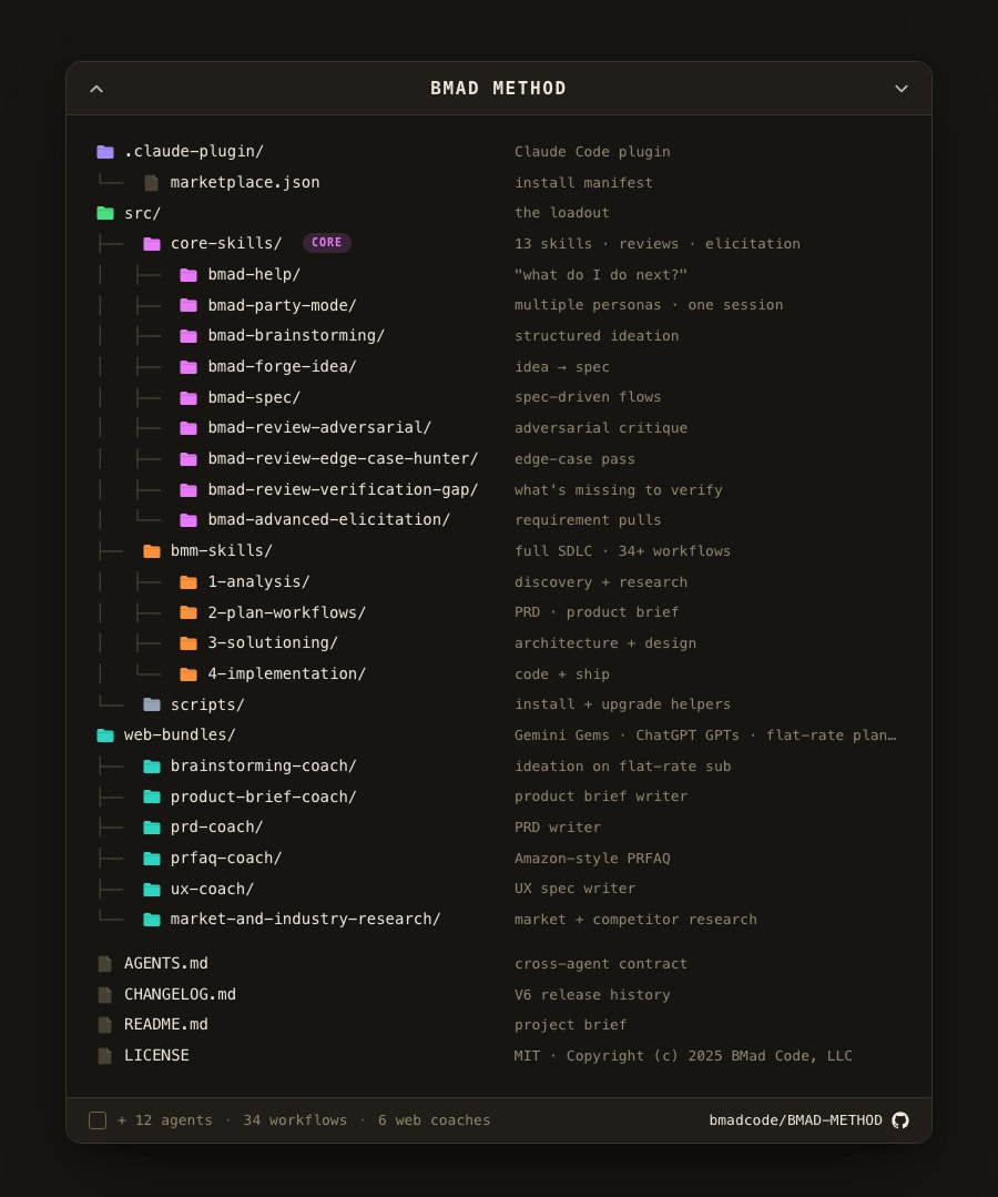 ArchiveExplorer's tweet photo. He built NASA sims and military systems. Now he ships the #1 AI-agile framework on GitHub.

instead of keeping his 12-agent methodology private, he open-sourced it under his LLC's org.

Brian Madison. 25+ years shipping software. Ex-Northrop Grumman (NASA simulations, military systems). Now leads AI-native transformation at Extend + runs BMad Code, LLC.

'BMAD-METHOD' - drop-in for Claude Code. 12+ AI agents take you from brainstorm → PRD → architecture → shipped code. 34+ workflows. 100% free, no paywalls.

50,376 stars. MIT.
→ https://t.co/iK8lvXdFxA

bookmark it. This is how your Claude setup goes pro.