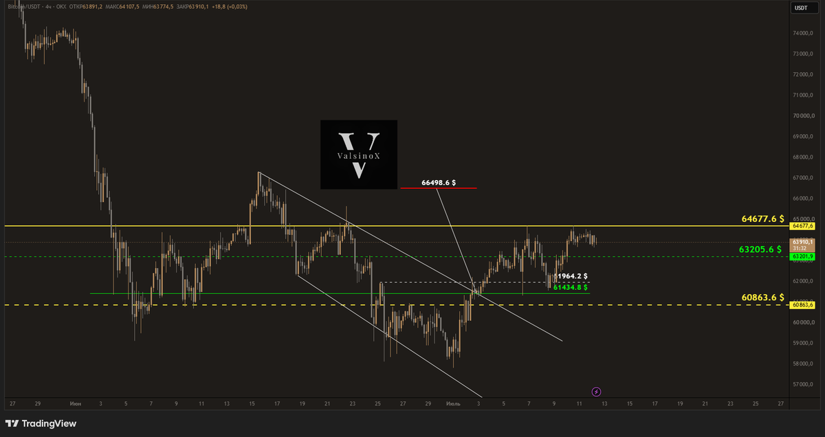ValsinoX's tweet photo. bitcoin:native 
EN:

BTC remains stable. The price was once again rejected at the 64677.6 $ resistance and continues to trade below this level. If it manages to break this resistance, I expect the upward movement to continue.

Tonight, the weekly candle will close, so some pullback would be completely normal.

If the bullish scenario plays out, I expect the price to break above this resistance tonight, reach the 66498.6 $ target before tomorrow's close, and then pull back to 64677.6 $ to confirm it as support.

I don't share all of my analyses here. If you'd like access to my other analyses, feel free to send me a DM.

The analyses I share here do not constitute investment advice under any circumstances.

#BTC #Bitcoin #Crypto #CryptoTrading #TechnicalAnalysis

RU:

Ситуация по BTC остаётся стабильной. Цена вновь получила отказ от сопротивления 64677.6 $ и продолжает торговаться ниже этого уровня. Если ей удастся пробить это сопротивление, я ожидаю продолжения восходящего движения.

Сегодня ночью состоится закрытие недельной свечи, поэтому возможные откаты будут вполне нормальным явлением.

Если реализуется бычий сценарий, я ожидаю, что уже сегодня ночью цена закрепится выше этого сопротивления, до завтрашнего закрытия достигнет цели 66498.6 $, а затем откатится к 64677.6 $, чтобы подтвердить этот уровень в качестве поддержки.

Я публикую здесь не все свои анализы. Если хотите получить доступ к остальным анализам, можете написать мне в личные сообщения.

Все анализы, которыми я делюсь здесь, ни при каких обстоятельствах не являются инвестиционной рекомендацией.

#BTC #Bitcoin #Криптовалюта #Крипто #Трейдинг