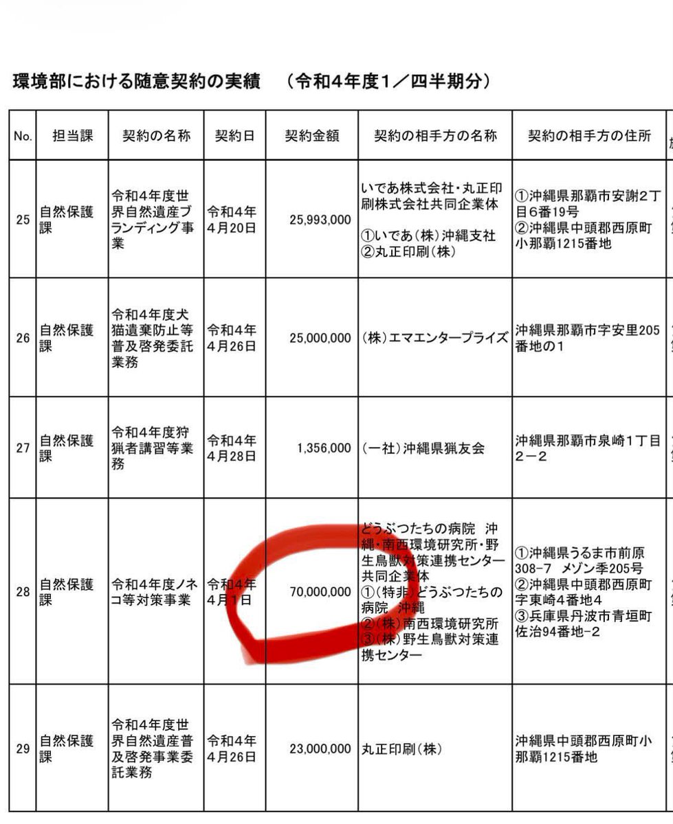 neconecomirin's tweet photo. 情報提供いただき公開します。

沖縄ヤンバル三村のノネコ管理計画で事業を受け負った、どうぶつたちの病院に支払われた税金を掲載します￼!!😡

令和7年　58,403,000
令和6年　70,000,000
令和5年　70,000,000
令和4年　70,000,000
令和3年　53,383,000
令和2年　43,381,000
令和元年　36,016,000
平成29年  21,368,584
合計　　　422,551,584

この予算に対して
👇
H29年から昨年度、R7年までのノネコ対策事業で捕獲した猫と譲渡した猫の数も公開します🙏

捕獲数216
譲渡数157

ちなみにR7年は、５匹。

この予算で5匹？？😇😇

イエネコ防除推進外来種の位置づけが決まってしまったら、救うことなんてするはずない。
みんな私たちの税金無駄に使われていいの？？...

税金が無駄に使われて、尚且つ猫も犬も駆除されるよ。

少しでも変えたいと共に頑張ってくれる方は、署名お願いします🙇‍♀️🙏