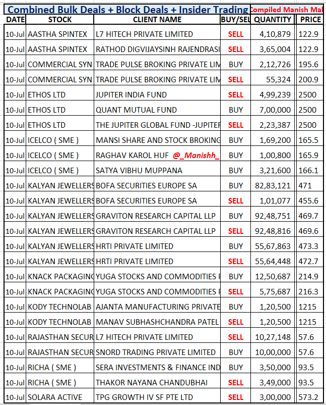 _Manishh_'s tweet photo. #BulkDeals
#Ethos Quant Fund buys 2.6 % Eq
Jupiter fund Exits
#SolaraActive Tpg still has 9.5 Lk Sh
#KalyanJewel Bofa buys 0.75 % Eq
many a times i am asked high
volumes in stocks ONLY 1 deal
Gravition & Hriti Example how
Large Qty is sold by Flippers
by Algo / Jobbing Trade https://t.co/xpNox05I2d