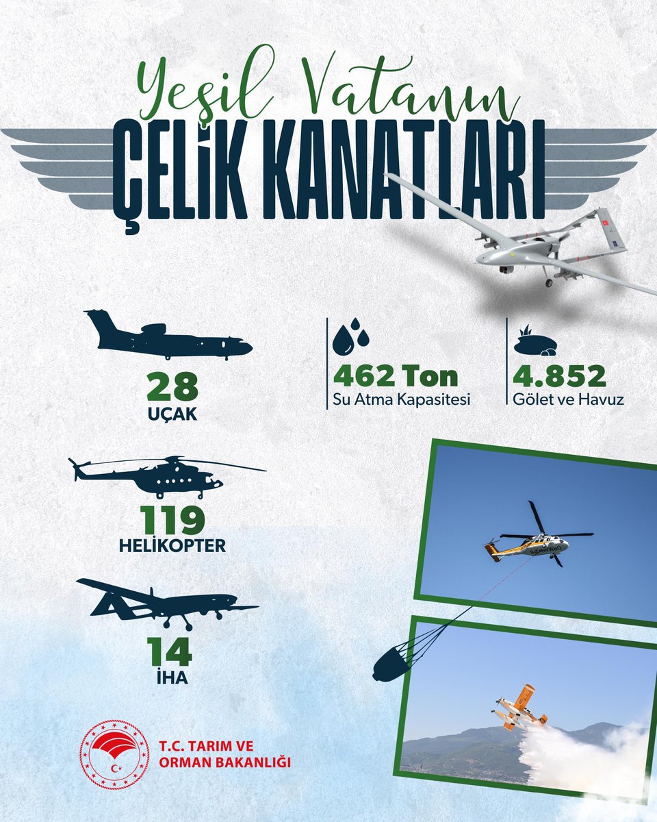 gamgamnilgn's tweet photo. Orman Kahramanları, Yeşil Vatan'ın Çelik Kanatları olarak görev başında🌲

En ufak bir dumanı anında tespit eden 14 İHA, alevlere meydan okuyan 28 uçak ve 119 helikopter ile 462 ton su atma kapasitesi sayesinde yangınlara karşı kararlı mücadele devam ediyor. 🇹🇷 https://t.co/zUgbQlDU2L