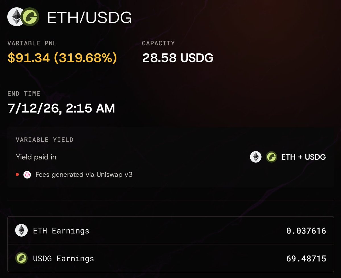 psykeeper's tweet photo. Wide range ETH/USDG Uniswap LP on Robinhood chain 

2% fixed APR 
8% realized annual rate
Yield buyers earned 319% PnL in 2d 17h

Only on 𐁉 Saffron https://t.co/VaHqbuISOE