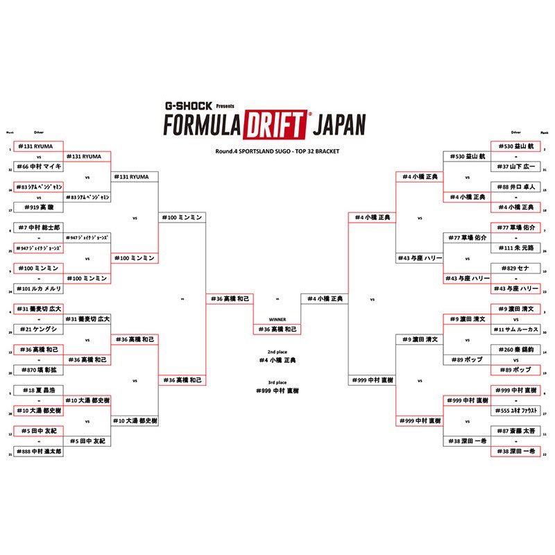formuladjapan's tweet photo. #FormulaDriftJapan Rd.4
2026年7月12日（日）
#スポーツランドSUGO

Rd.4の
暫定結果となります。

#FDJ https://t.co/IwQTxL5hNy