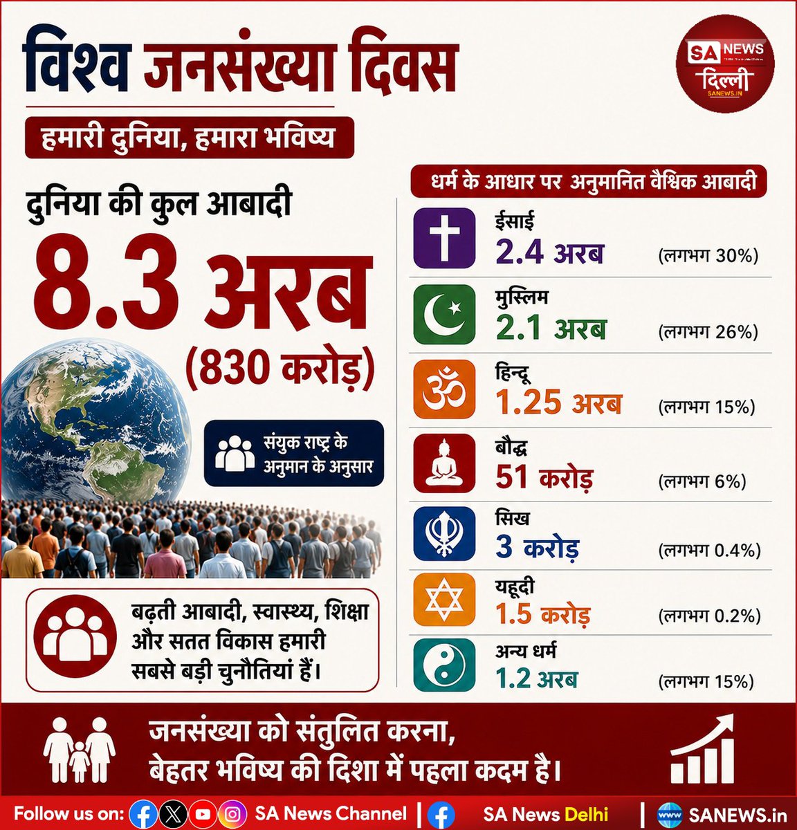 sanewsdelhi's tweet photo. 11 जुलाई को विश्व जनसंख्या दिवस के अवसर पर दुनियाभर में बढ़ती जनसंख्या और सतत विकास पर जागरूकता का संदेश दिया जा रहा है। संयुक्त राष्ट्र के अनुसार, वर्ष 2026 में वैश्विक आबादी लगभग 8.3 अरब पहुंच गई है। 🌍📊
#WorldPopulationDay #WorldPopulation #UnitedNations #Population2026 https://t.co/UfJ1c5FBsP