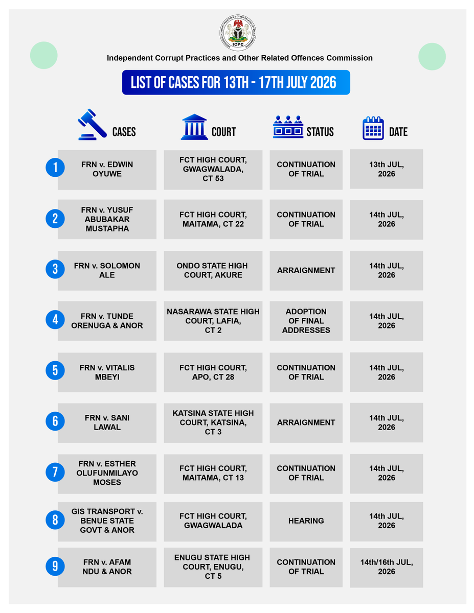 icpcnigeria's tweet photo. Schedule of ICPC corruption cases in various courts this week #icpcnigeria #icpccourtcase #corruptioninnigeria #dotherightthing #integritypays #transparency https://t.co/jZDIMSXv5f