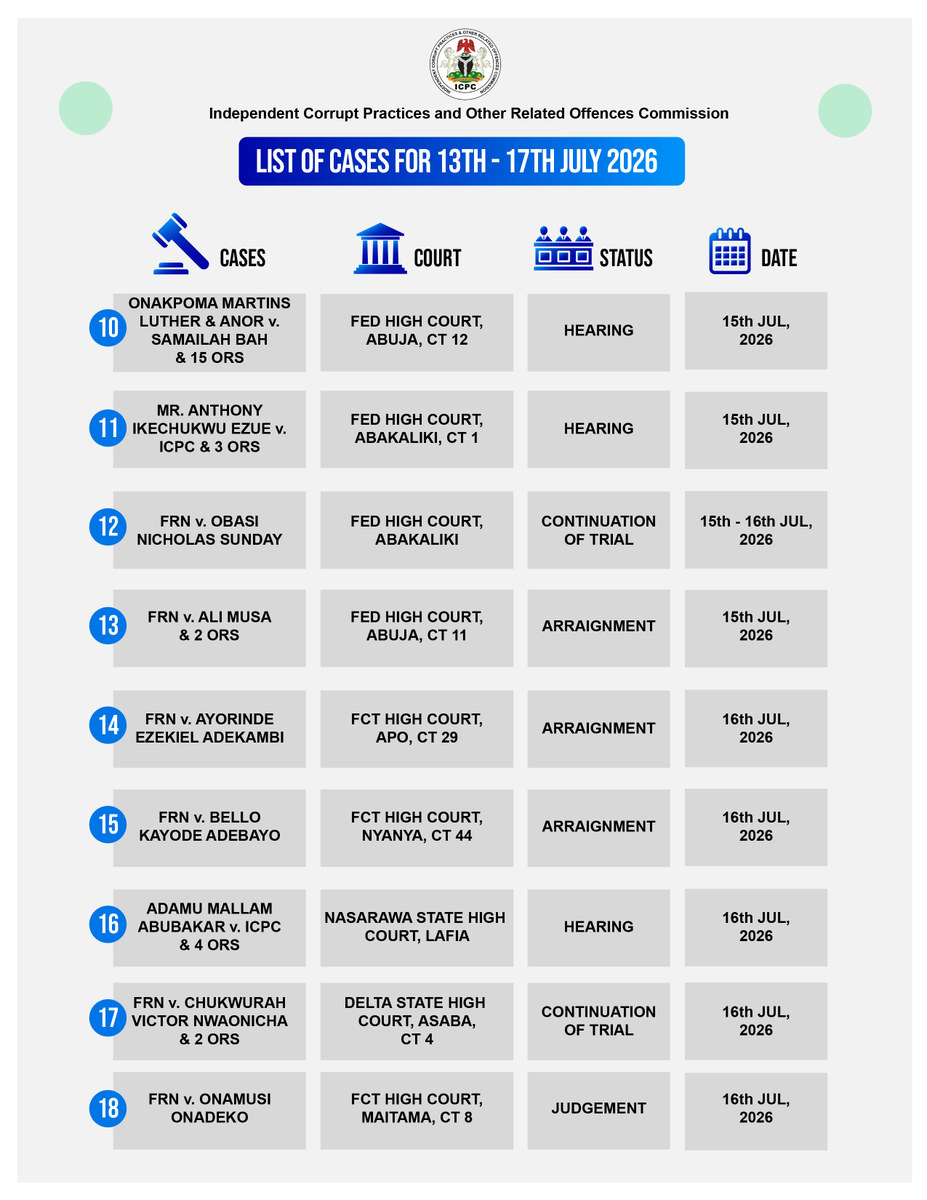 icpcnigeria's tweet photo. Schedule of ICPC corruption cases in various courts this week #icpcnigeria #icpccourtcase #corruptioninnigeria #dotherightthing #integritypays #transparency https://t.co/jZDIMSXv5f