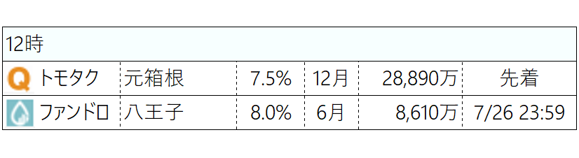 viviri_man's tweet photo. おはようございます！😄
今日の募集予定です

香陵もFunFundも抽選倍率が2倍を超えそうな勢い、お願い、みらファンとFANTASは超えないで！🙏

それではみんな今週もファンキーにがんばっていこうぜ！😆、行ってらっしゃい！ https://t.co/nzcH8vz0Ru