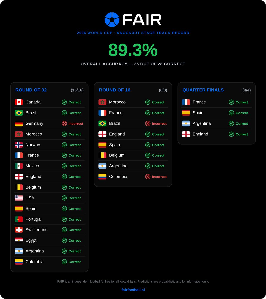 Football_AI_Res's tweet photo. FAIR Football AI's World Cup 2026 predictions
🎯 89.3% ACCURACY — 25 out of 28 correct (Knockout Stage only)

🤖 FAIR is an independent football AI for all football fans. Chat for free with FAIR on our website.
Predictions are probabilistic and for information only.
#WorldCup2026 https://t.co/o8VH8bpZ9n