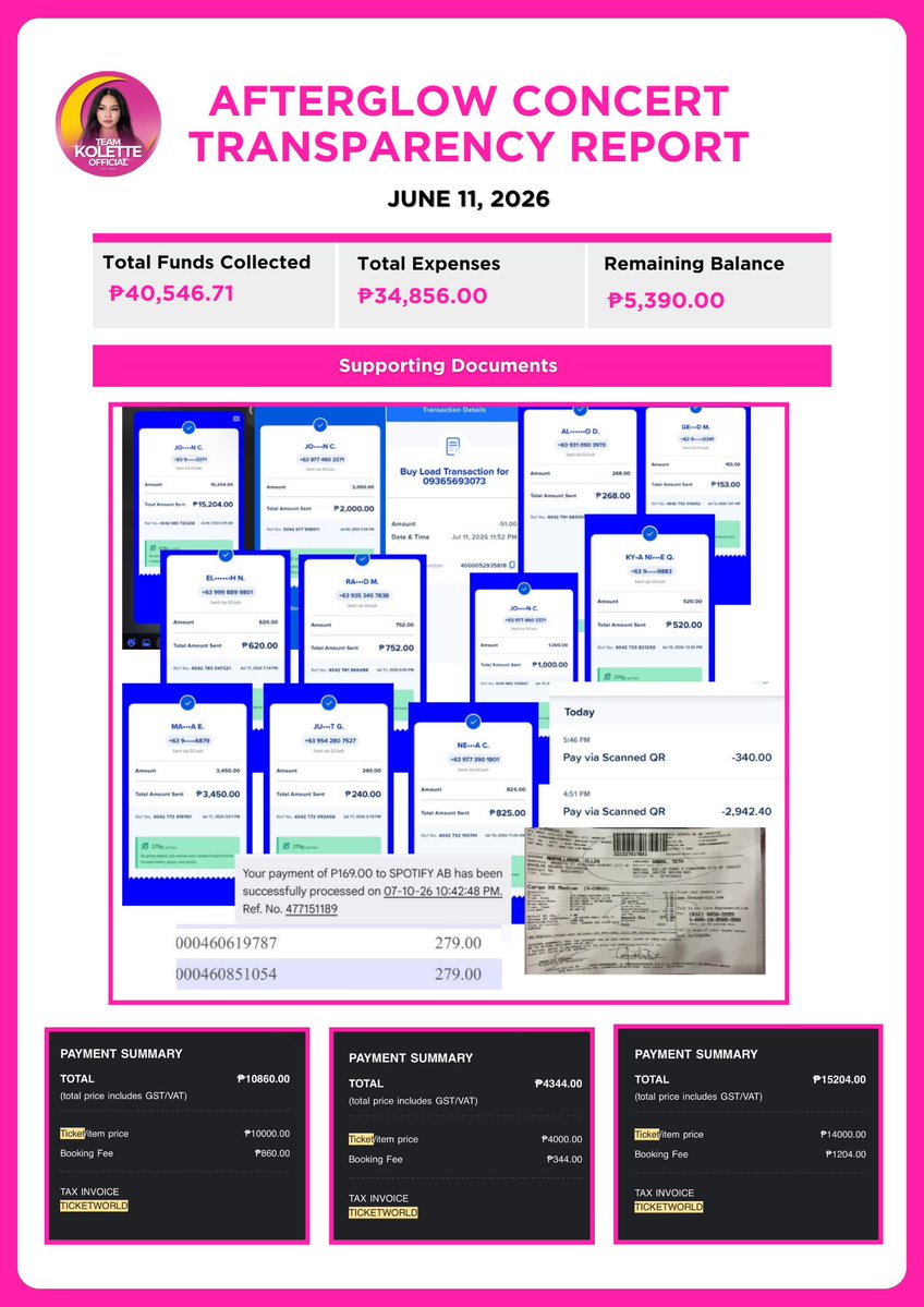 TeamKoletteOfc's tweet photo. AFTERGLOW CONCERT TRANSPARENCY REPORT 

Hello, Moonlettes🌙

We are sharing the complete financial report for our Afterglow Concert to ensure that every donation and contribution has been properly accounted for. 

From the bottom of our hearts, thank you to everyone who donated and contributed to our fundraising efforts. Whether your support came through donations, raffle entries, or any other form of contribution, every single peso made a difference. Your generosity helped us secure tickets, provide necessities for our Team Live, and create an unforgettable experience for everyone involved.

To all our Team Live Moonlettes, thank you for your unwavering dedication, energy, and love. Yesterday’s Afterglow Concert was a huge success because of each and every one of you. 

We still have more exciting events and projects ahead, so let's continue to show up, cheer louder, and give her the strongest support she truly deserves.

Thank you for your trust, generosity, and endless love, and see you at our next event, Moonlettes! Let’s keep supporting Kolette with all our hearts. 💖

#KoletteMadelo
#AllForKolette
