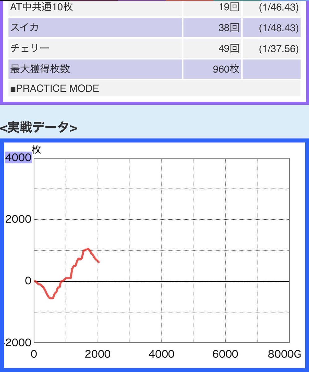 olympia297's tweet photo. 朝からハナ　昼には3万負け。
家で昼寝。夕方競馬結果見て　朝と別の店で暇つぶし😇
少しは返ってきた。
総投資41k 交換1250枚程。ボロ負けしなくて良かった https://t.co/zuLUhMIQ2p