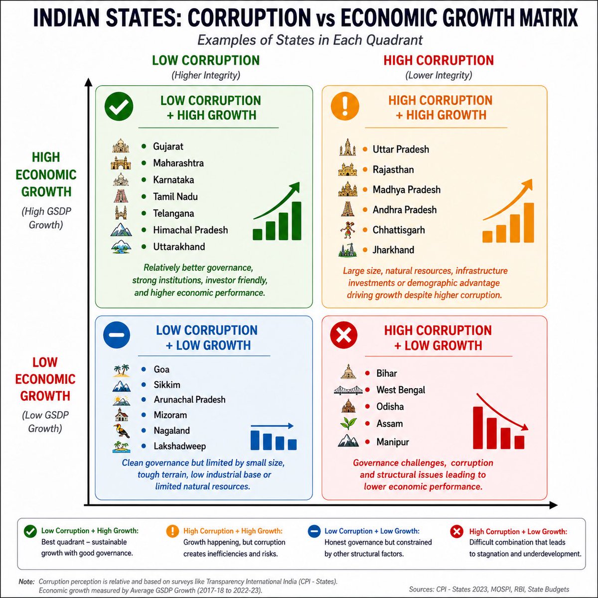 sureshsambandam's tweet photo. I asked chatgpt to plot this 2x2 infographic with all the knowledge it has about Indian states https://t.co/HCmmfLgSBL