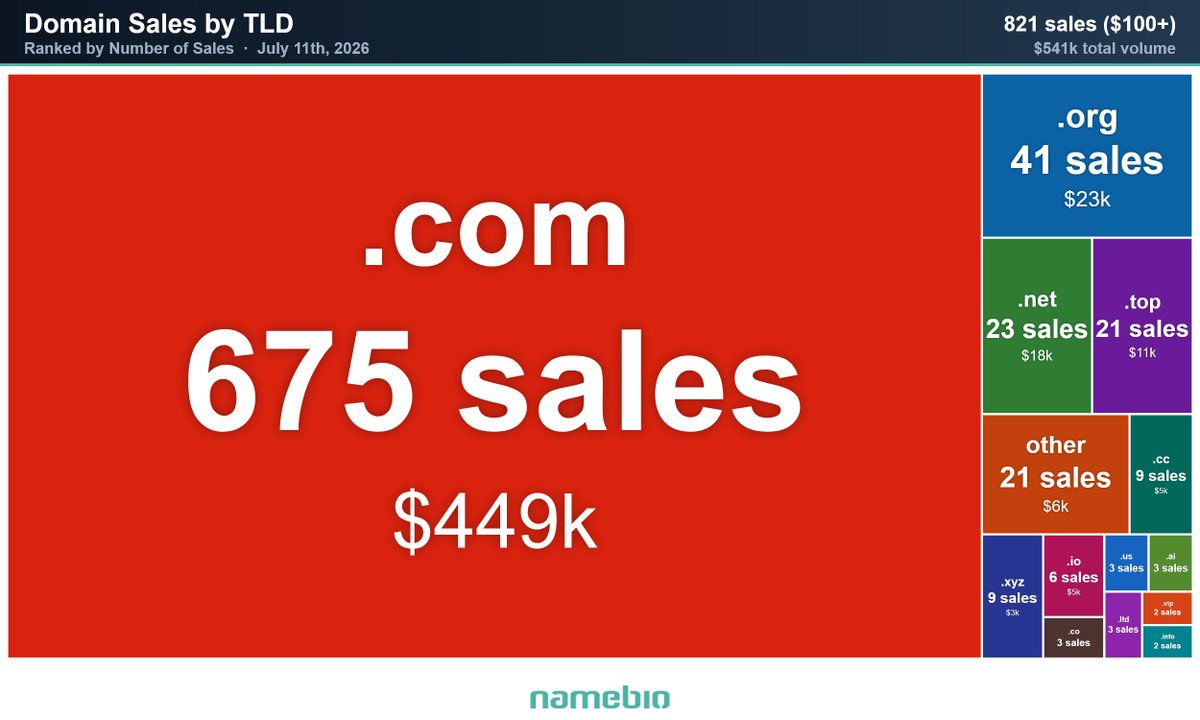 NameBio tweet media