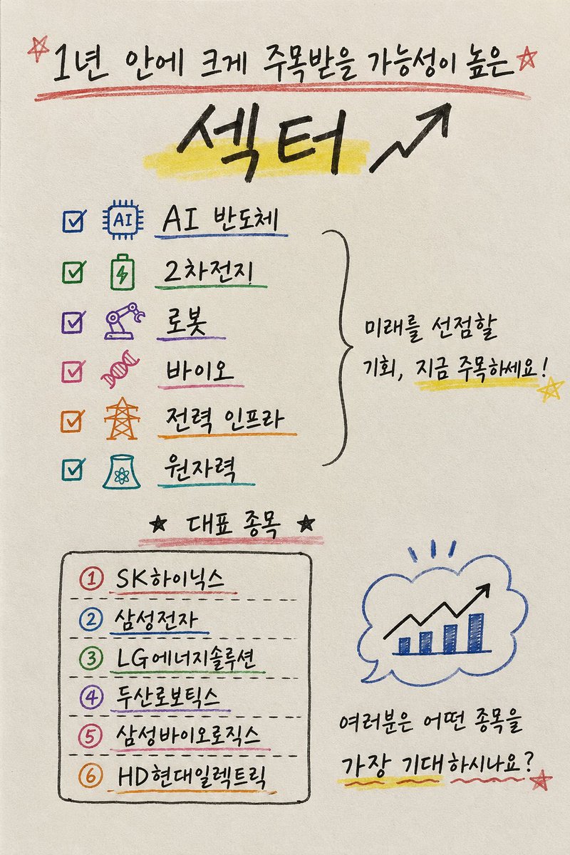 Yeonyyyyyyyyyyy's tweet photo. 🚨 1년 안에 크게 주목받을 가능성이 높은 섹터

✅ AI 반도체
✅ 2차전지
✅ 로봇
✅ 바이오
✅ 전력 인프라
✅ 원자력
대표 종목
📌 SK하이닉스
📌 삼성전자
📌 LG에너지솔루션
📌 두산로보틱스
📌 삼성바이오로직스
📌 HD현대일렉트릭
여러분은 어떤 종목을 가장 기대하시나요? https://t.co/Do6sqWk1Dv