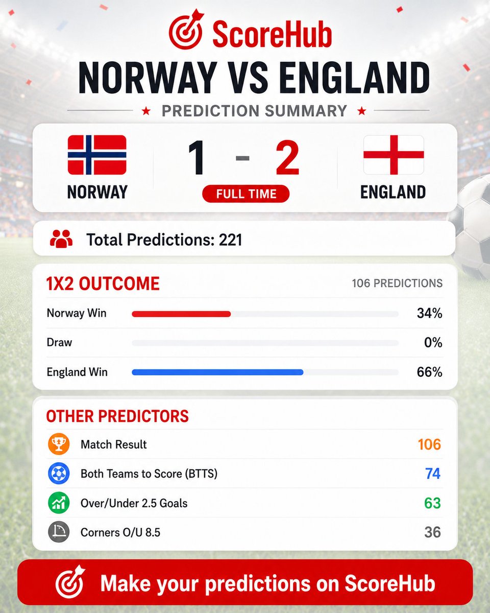 ScoreHubApp's tweet photo. England came from behind to beat Norway 2-1 and book a semifinal place.

Norway’s run ends, and so does Haaland’s World Cup dream.

66% on ScoreHub backed England to win — and they got it right. 

#NorwayVsEngland #Haaland #ScoreHub #WorldCup2026 https://t.co/pdoHKUiL6w