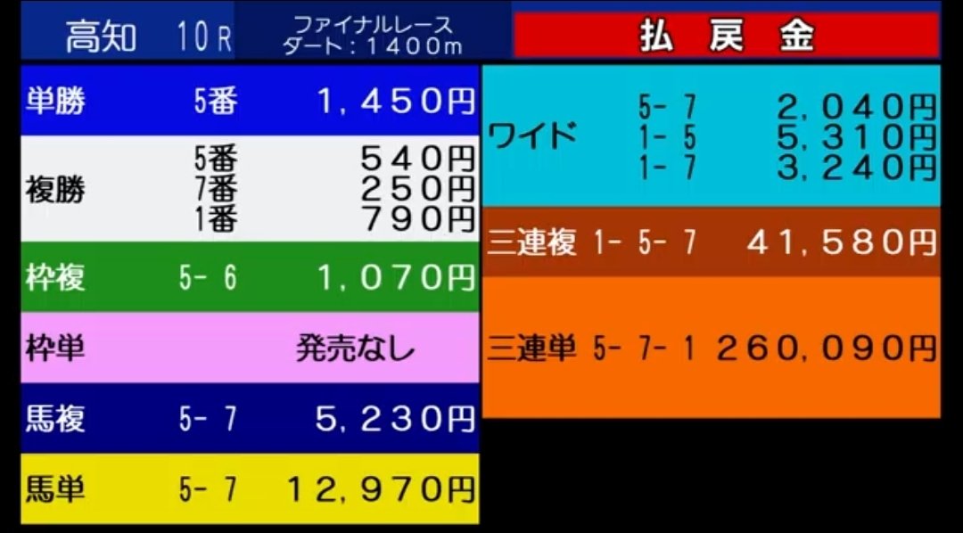 kogmar11's tweet photo. 今日のケイバ
高知ケイバ10R5番からワイド総流しでズバリ的中🎯
高配当でした😃 https://t.co/3E6IewLb1W