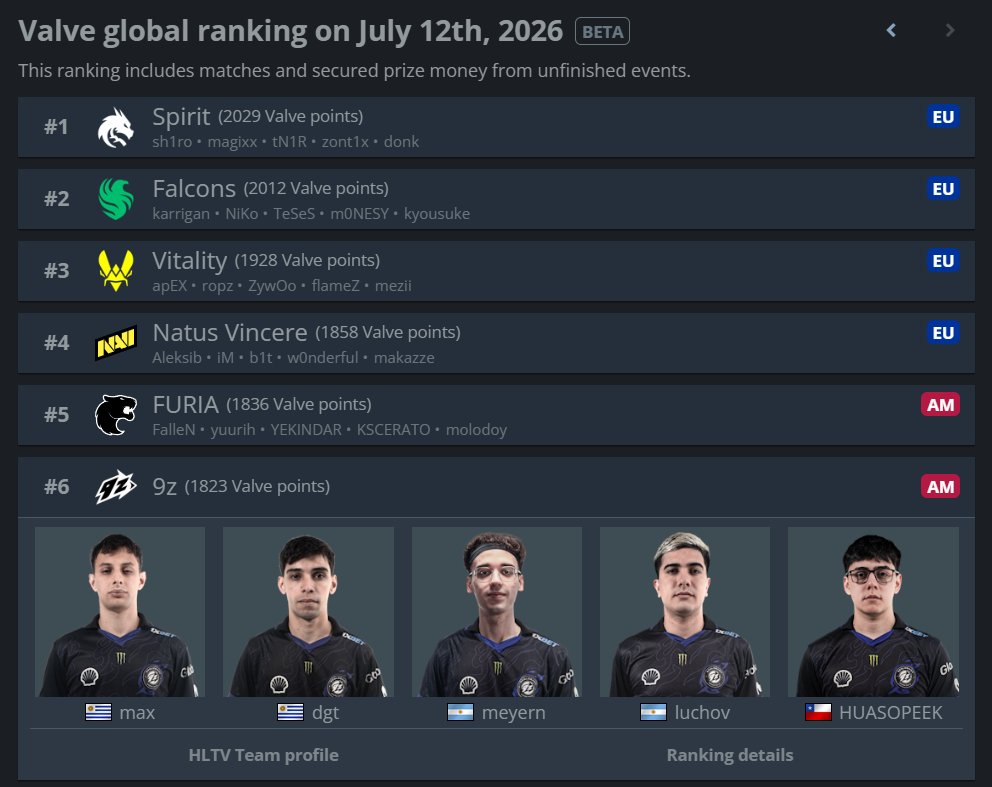 9zTeam's tweet photo. ¡SOMOS TOP 6 DEL MUNDO! 

Tras consagrarnos campeones de la XSE Pro League, alcanzamos el punto más alto de nuestra historia en el VRS

El #ZeroToHero hizo y sigue haciendo historia. https://t.co/ekKFUkNrJu