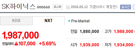 joyosya's tweet photo. 속보) 하이닉스 넥장 200만원 돌파 코앞.

본인 약 23년경 하이닉스 23만원일때,
23만원? 왜이렇게 비쌈 ㅋㅋ?.. 더 떨어지겠네,

이거 살바에 지금 많이 떨어진 알트코인 사고 말지

→ 결과 : 알트코인은 23년 이후 -90%가 떨어지고
                 하이닉스는 그 이후 10배가 오름. https://t.co/gkc80to9Jm