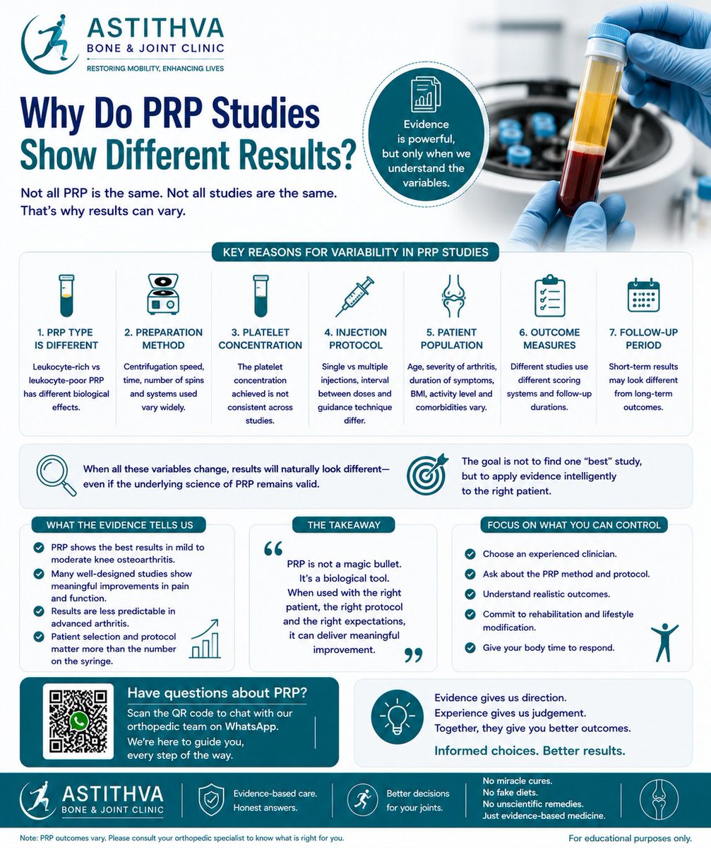 drprashanthhk's tweet photo. Why Do PRP Studies Show Different Results?

📚 Ever wondered why one PRP study looks promising while another seems less impressive?

Here's why. 🧵

PRP isn't one standardized treatment.

Different studies often evaluate different products and techniques.

🩸 PRP preparation varies.

Platelet concentration, white blood cells and processing methods differ between systems.

💉 Injection protocols vary.

Some studies use one injection.

Others use two or three.

Some use ultrasound guidance, others don't.

👤 Patients differ too.

Age, arthritis severity, body weight, activity level and overall health all influence outcomes.

📅 Follow-up matters.

A study measuring results at 3 months may reach different conclusions than one measuring outcomes at 12 months.

Researchers also use different scoring systems for pain and function.

Comparisons aren't always straightforward.

That doesn't mean PRP doesn't work.

It means biological treatments are complex and results depend on many variables.

The strongest evidence generally supports PRP in carefully selected patients with mild to moderate knee osteoarthritis.

The question isn't:

"Which study is best?"

It's:

"What does the total body of evidence tell us?"

#PRP #EvidenceBasedMedicine #Orthopedics #KneeArthritis

 When you hear conflicting medical studies, what helps you trust a treatment—scientific evidence, your doctor's experience, or both?