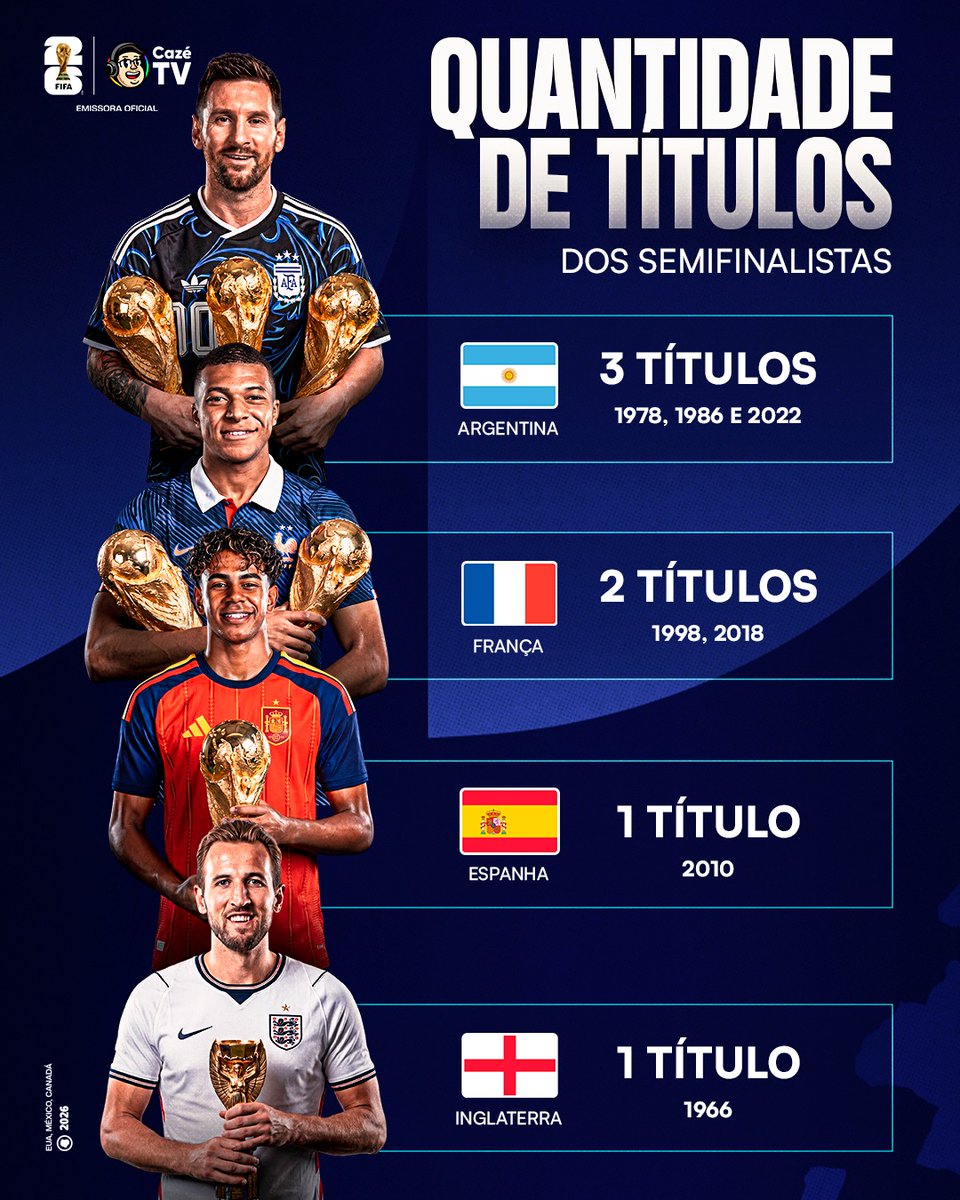 CazeTVOficial's tweet photo. 4 CAMPEÃS NA SEMIFINAL DA COPA DO MUNDO! 😱

🚨 𝐒𝐄 𝐓𝐄𝐌 𝐂𝐎𝐏𝐀, 𝐄𝐒𝐐𝐔𝐄𝐂𝐄! É na CazéTV! 🤩📺

#CoberturaCazéTV #CopaNaCazéTV #cztv06 #cztv23 https://t.co/D2Ue5oT9l3