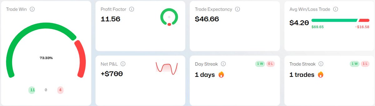 66fx_'s tweet photo. Weekly Update 06 Jul - 10 Jul
Week Gain : +1.91%
Account Gain : 2.8%

First full week of trading futures. Alot of things were overwhelming this week. Mentally faced alot of fears after taking my first futures lose for some reason it wasn't easy to shake it off for a few hours. https://t.co/hMDM9u3lTy