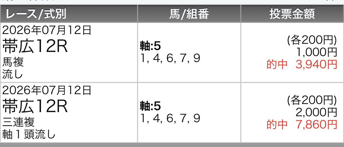 a4nari's tweet photo. 地方競馬でだいぶお金が増えた。

やっぱり競馬が一番。 https://t.co/rceMYb6Cac