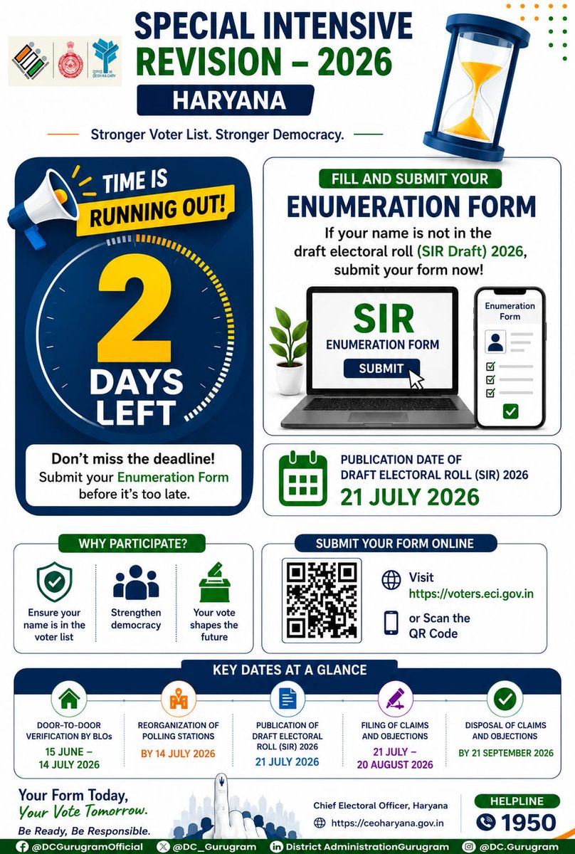 DC_Gurugram's tweet photo. 🗳️ SIR-2026 | Only 2 Days Left!

Time is running out! ⏳
If your name is not included in the SIR Draft Electoral Roll 2026, don’t wait until the last moment.

✅ Fill and submit your Enumeration Form before the deadline.
🗓️ 14 July is the last date to submit the Enumeration Form.
🗓️ Publication of Draft Electoral Roll: 21 July 2026

A complete and accurate voter list is the foundation of a stronger democracy. Ensure your participation today.

🌐 Submit your Enumeration Form online:
https://t.co/VzQC9pxSFD
📞 Helpline: 1950

#SIR2026 #SpecialIntensiveRevision #EnumerationForm #ElectionCommissionOfIndia #DistrictAdministrationGurugram #Haryana