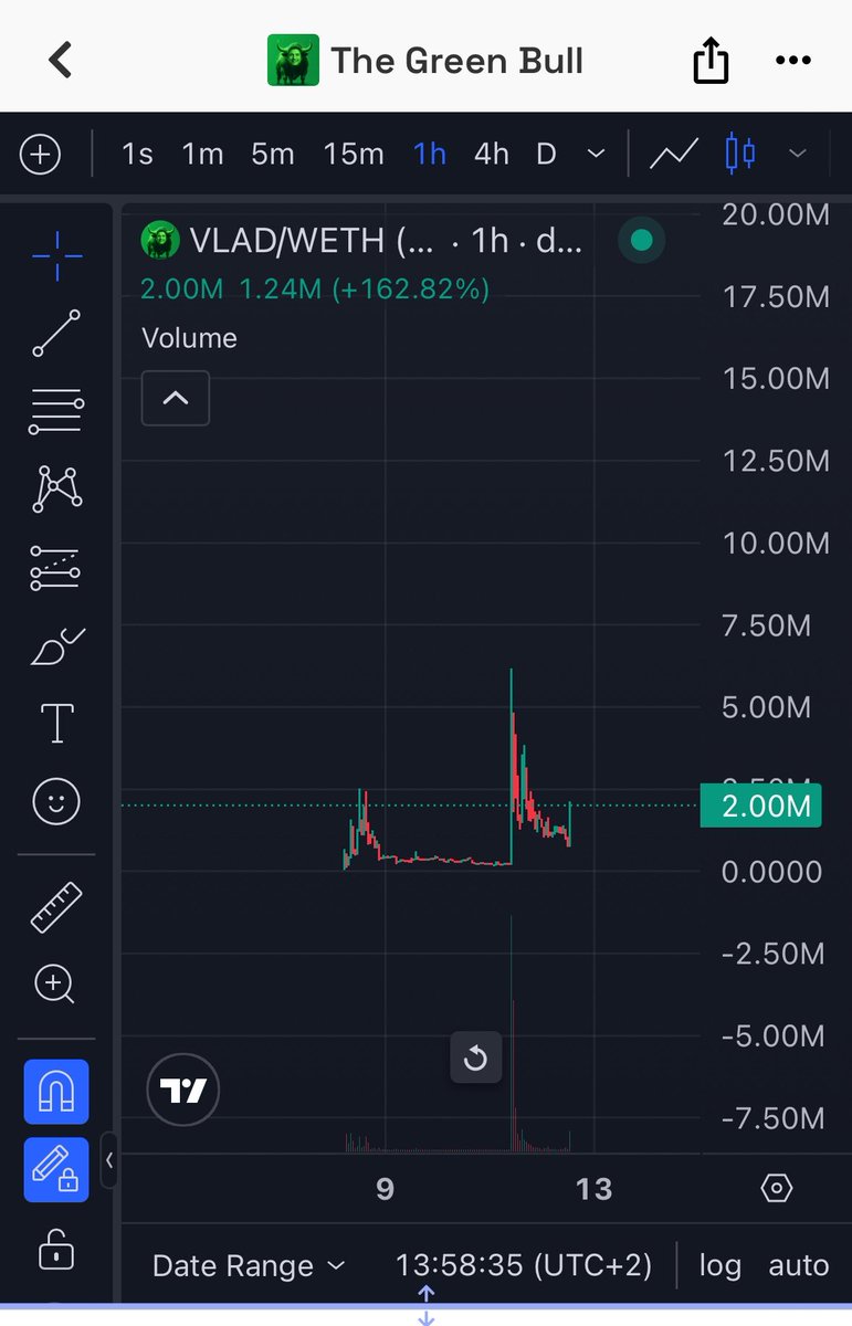 duroinsol's tweet photo. Vlad Tenev turned off the buy button on $GME.
Now someone sent him 75% of $VLAD supply on his own chain.

Sell = dump on retail. Burn = history. Wait = we wait with him.

The Green Bull is watching 🟢🐂
0x31BE8f7485e36928C9De86566c62da82d4B6BF81 https://t.co/zpMKtxY5Xh