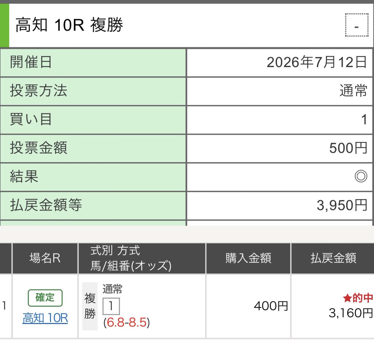 ug09181's tweet photo. 高知🏇今日は①の複勝率高いと思いポイントで買ってみたら突っ込んできた🎯 https://t.co/DX8ZCprL6j