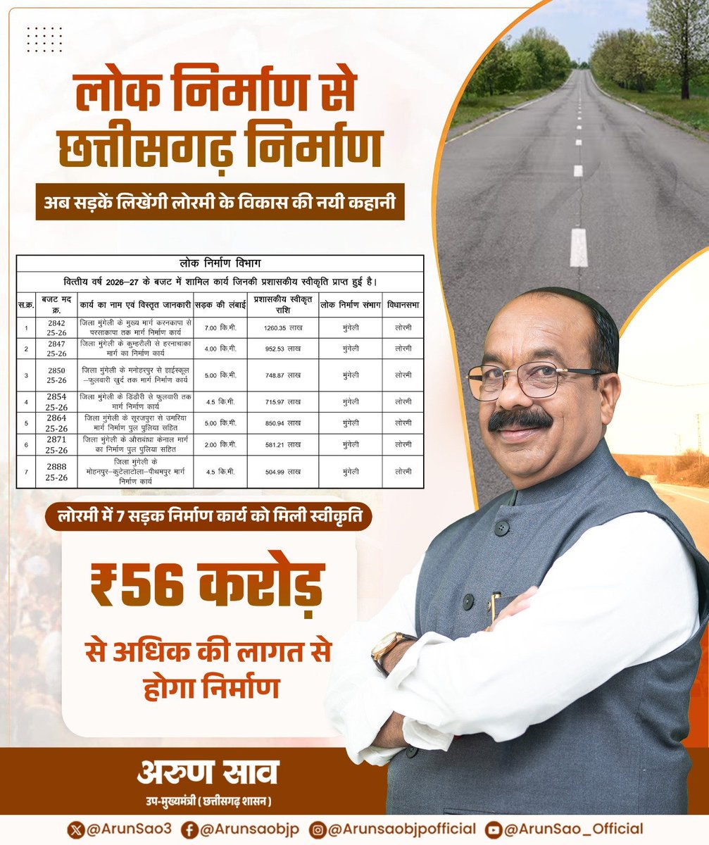ArunSao3's tweet photo. लोरमी विधानसभा के विकास को नई गति मिल रही है।

लोक निर्माण विभाग के माध्यम से ₹56 करोड़ से अधिक की लागत से 7 सड़क निर्माण कार्यों को प्रशासनिक स्वीकृति प्रदान की गई है। बेहतर सड़क संपर्क से आवागमन सुगम होगा, ग्रामीण अर्थव्यवस्था को मजबूती मिलेगी और क्षेत्र के समग्र विकास को नया आयाम मिलेगा।
@ChhattisgarhCMO @vishnudsai