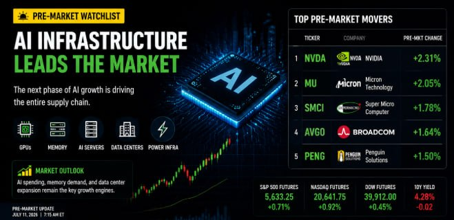 nicolemoore29's tweet photo. Pre-Market Watchlist: AI Infrastructure Leads Wall Street’s Focus
Before the opening bell, investors are watching the AI ecosystem closely as capital continues flowing into the next phase of technology growth.
🔥 Top stocks on watch:
$NVDA — AI chip leader driving the global GPU expansion
$MU — HBM memory demand accelerating with AI servers
$SMCI — AI server growth remains a key catalyst
$AVGO — AI networking & custom chip opportunity
$PENG — Emerging AI infrastructure play with higher growth potential
The AI revolution is expanding beyond chips:
⚡️ GPUs
💾 Advanced Memory
🖥 AI Servers
🏢 Data Centers
🔋 Power Infrastructure
The next winners may come from the companies building the AI factory.
📈 Watch volume. Watch momentum. Watch the AI supply chain.
#StockMarket #AI #NASDAQ #Investing #WallStreet