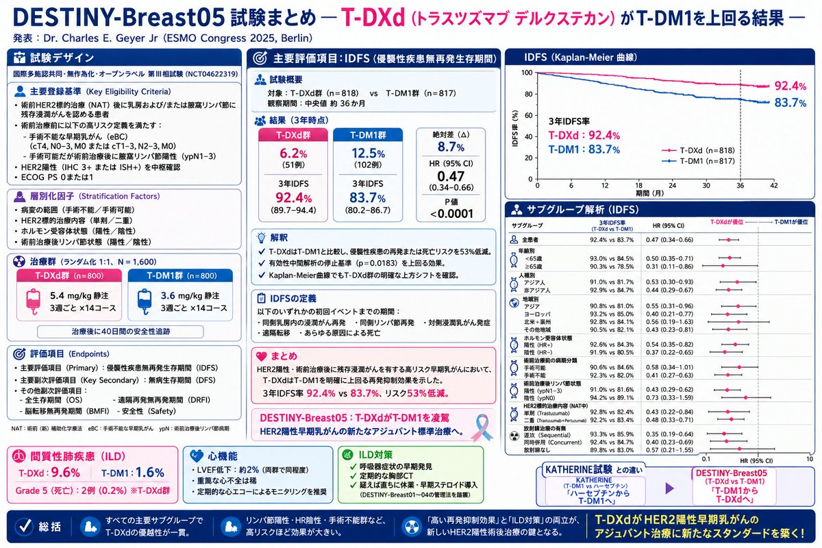 t16267nxiC36082's tweet photo. 🩵 DESTINY-Breast05 試験まとめ

HER2陽性早期乳がん術後治療の新時代

NEJM 2026 / ESMO 2025

🎯 対象

HER2陽性早期乳がん

術前HER2標的治療後も浸潤がんが残存（non-pCR）

リンパ節陽性または術前手術不能の高リスク症例
1,635例
💊 方法
第Ⅲ相国際共同無作為化試験

T-DXd群（818例）

5.4 mg/kg
3週毎 ×14コース

🆚

T-DM1群（817例）

3.6 mg/kg
3週毎 ×14コース
📈 結果

3年IDFS

T-DXd
92.4%

vs
T-DM1
83.7%

✅ HR 0.47

✅ 再発・死亡リスク53%減少

⚠️ 副作用

T-DXd
悪心 71.3%

便秘 32.0%

好中球減少 31.6%
嘔吐 31.0%

T-DM1

AST上昇 50.2%

ALT上昇 45.3%

血小板減少 49.8%

🫁 間質性肺疾患（ILD）

T-DXdT-DM1ILD9.6%1.6%Grade5（死亡）2例（0.2%）0例
➡ 最大の安全性上の課題はILD
⭐ ポイント
KATHERINE試験で標準となったT-DM1を初めて上回った

HER2陽性・non-pCR症例の新たな術後標準治療候補

高い再発抑制効果とILDの適切な管理の両立が重要
📚 Loibl S, et al. N Engl J Med. 2026;394:845-857.