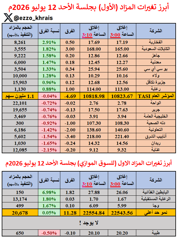 Ezzo_Khrais's tweet photo. أبرز تغيرات المزاد (الأول) بجلسة الأحد 12 يوليو 2026م:

السوق يقلص من ارتفاعه بـ (-5 نقاط) ويغلق 10,818 نقطة

الأعلى حجما:
الصادرات: 81.88 ألف سهم 

الأعلى قيمة:
الراجحي: 2.67 مليون ريال

الأكثر ارتفاعا ✅
الفخارية: +2.91%

الأكثر انخفاضا 🔻
عناية للتأمين: -2.15% https://t.co/sEFmAkiw3z