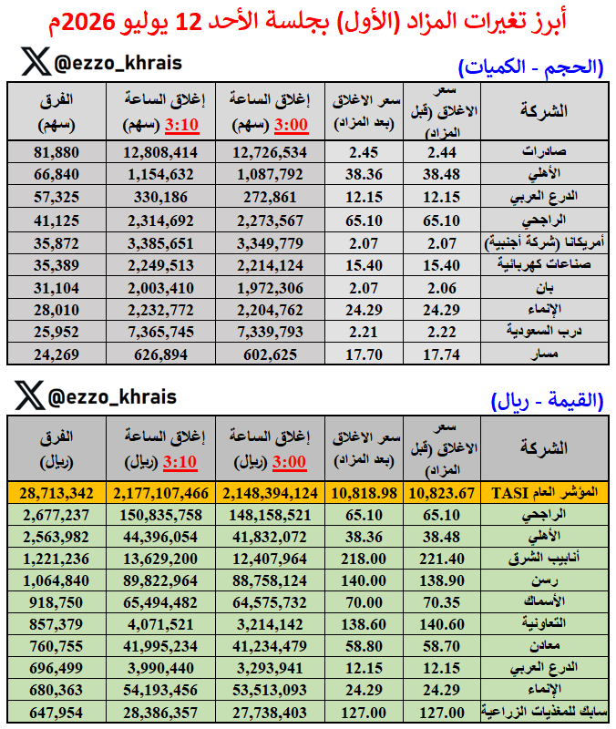 Ezzo_Khrais's tweet photo. أبرز تغيرات المزاد (الأول) بجلسة الأحد 12 يوليو 2026م:

السوق يقلص من ارتفاعه بـ (-5 نقاط) ويغلق 10,818 نقطة

الأعلى حجما:
الصادرات: 81.88 ألف سهم 

الأعلى قيمة:
الراجحي: 2.67 مليون ريال

الأكثر ارتفاعا ✅
الفخارية: +2.91%

الأكثر انخفاضا 🔻
عناية للتأمين: -2.15% https://t.co/sEFmAkiw3z