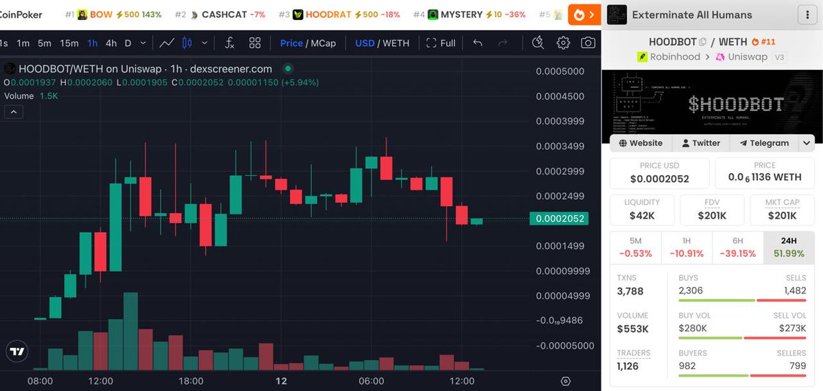 DoxxedChannel's tweet photo. Next leg up for $HOODBOT https://t.co/mm2AzEvYHq