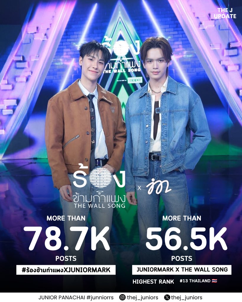 Thej_Juniors's tweet photo. 𝙏𝙧𝙚𝙣𝙙 𝙨𝙪𝙢𝙢𝙖𝙧𝙮 .𖥔 ݁ ˖𓂃.☘︎ ݁˖ 
#JunniorrsEngagement
#Junniorrs

JUNIORMARK X THE WALL SONG — 56.5K+ posts

#ร้องข้ามกำแพงxJuniorMark — 78.7K+ posts

——————
🎤 🎶🪩

𝐊𝐞𝐲𝐰𝐨𝐫𝐝

Highest rank 📈
#13             🇹🇭

Engagement ✨
: 199.7 K

Potential Reach  🔷
: 6 M

𝐇𝐚𝐬𝐡𝐭𝐚𝐠

Engagement ✨
: 296.6 K

Potential Reach  🔷
: 17.8 M

——————