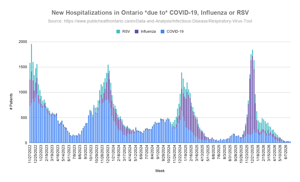 This stacked bar chart displays weekly new hospitalizations in Ontario specifically attributed to COVID-19, Influenza, and RSV. The data tracks the fluctuating volume of patients over time, highlighting seasonal surges and the relative contribution of each respiratory virus to the overall healthcare burden.