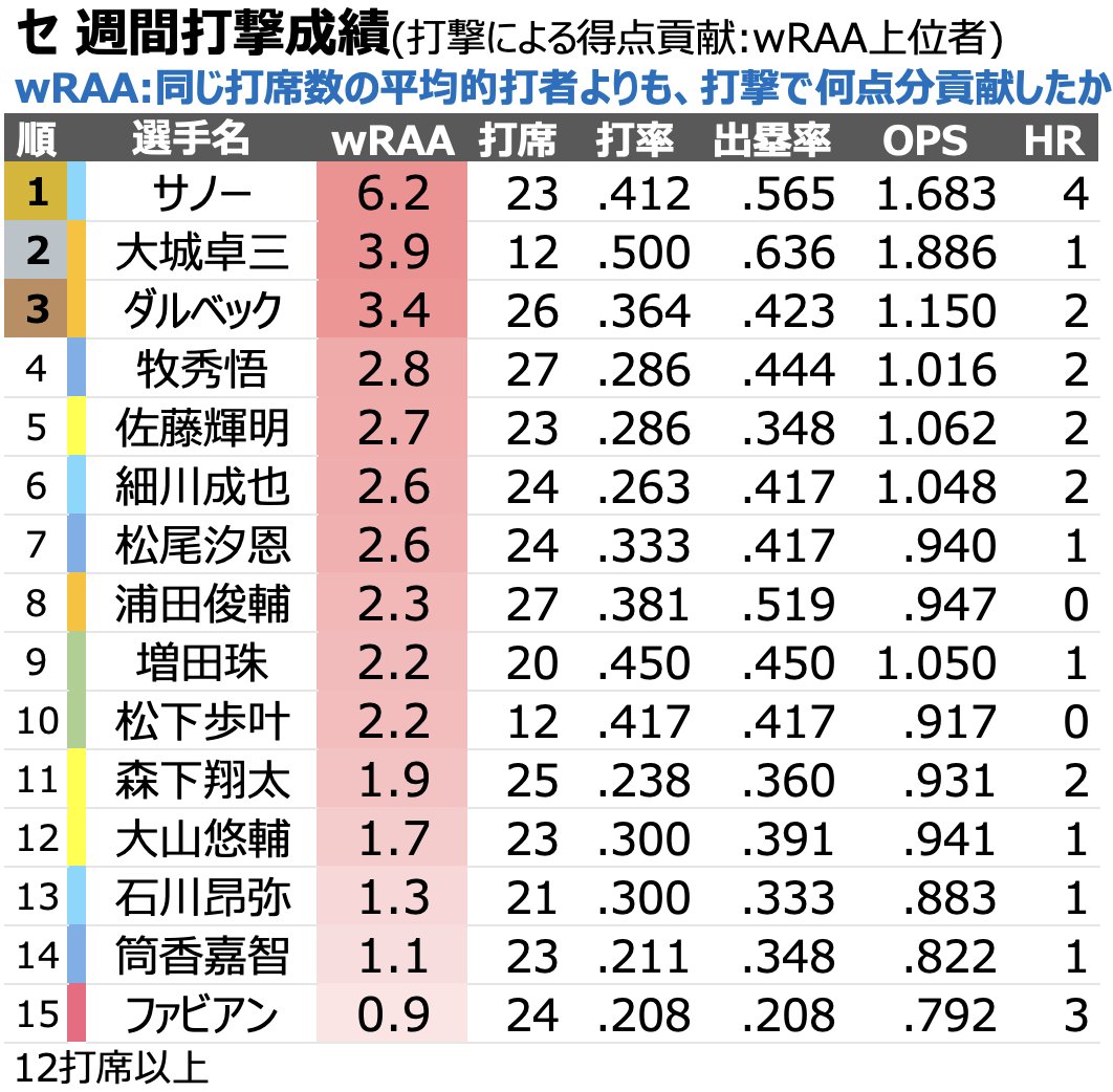 chikupn2896's tweet photo. セリーグ 今週の週間打撃成績 上位選手です。 https://t.co/wou51dl9qh