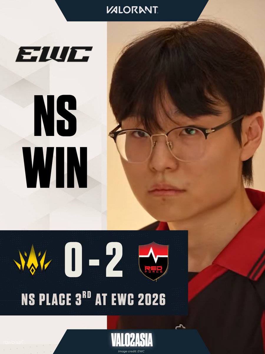 VALO2ASIA's tweet photo. 🇰🇷 Nongshim RedForce take down 🇹🇷 BBL Esports 2-0 in the consolation final to secure a podium finish at EWC 2026!

Breeze 13-10 // Lotus 13-11

Up next, 100 Thieves and NRG face off in the Grand Finals. https://t.co/sceDufWOkR