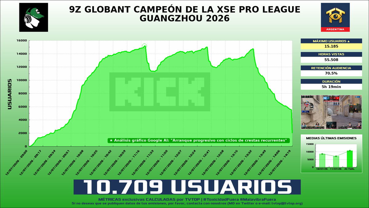 tvtop_es's tweet photo. ¡#Forg1 🎮🔥 HA EMITIDO en #Kick! 🇦🇷 Nuestros datos 🧐 :

▶️ MEDIA USUARIOS 👁️ : 10.709
▶️ MINUTO DE ORO 🔥 : 15.185 [11:20h]
▶️ HORAS VISTAS ⌚️ : 55.508

#CounterStrike2 https://t.co/cgWV3X03Af