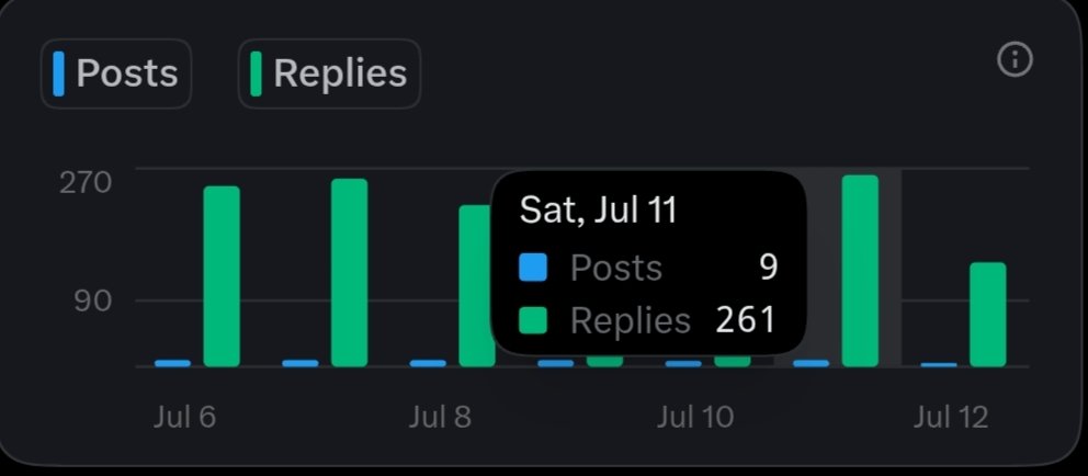 cryptohouse0x's tweet photo. Mine Yesterday’s stats   

> Impressions 14K+ 
> New friends 192
> Unfollowing 27
> Tweet made 9
> Replies made 261

What does this consistency look like?  show yours https://t.co/m4ryuzqsUK