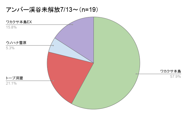 daifuku_maccha's tweet photo. 来週はいよいよポケスリ「3周年記念フェスティバル」ですね！フィールドアンケート結果をまとめました！シンオウ御三家が複数出るフィールドが人気ですね！

リプ欄にフィールド別ピックアップポケモン一覧表やフィールド選びの解説動画を貼っておくので、あわせて参考にしてください！ https://t.co/vNenIJ2DNT