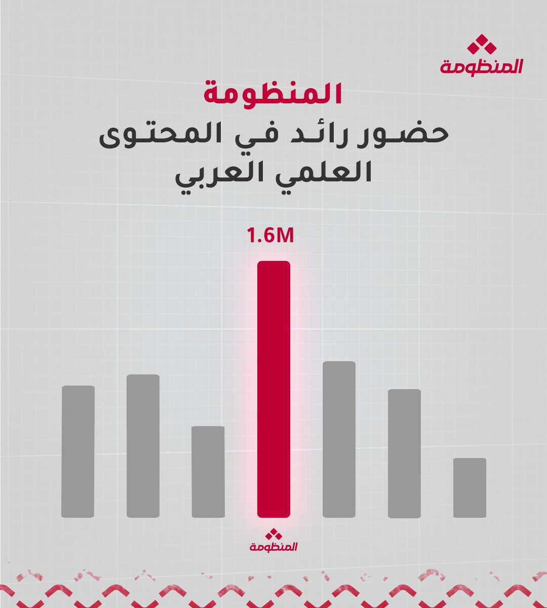 Almandumah's tweet photo. على مدى أكثر من عقدين، عملت دار المنظومة على جمع المحتوى العلمي العربي وتنظيمه وإتاحته للباحثين والمؤسسات الأكاديمية.

واليوم، تُعد دار المنظومة الشركة الرائدة من حيث حجم المحتوى العلمي العربي، بأكثر من 1.6 مليون مادة علمية في مختلف التخصصات.

ونواصل الوفاء بوعدنا:
نحوّل البيانات إلى معرفة… تصنع الأثر.

#البحث_العلمي
