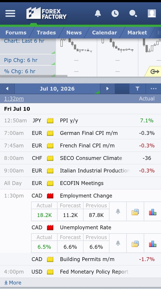 Jaytradingcop's tweet photo. Cad employment rate went up on Friday.. We have to expect a strong Canadian dollar going into this week.. https://t.co/8ODlBgqLdV