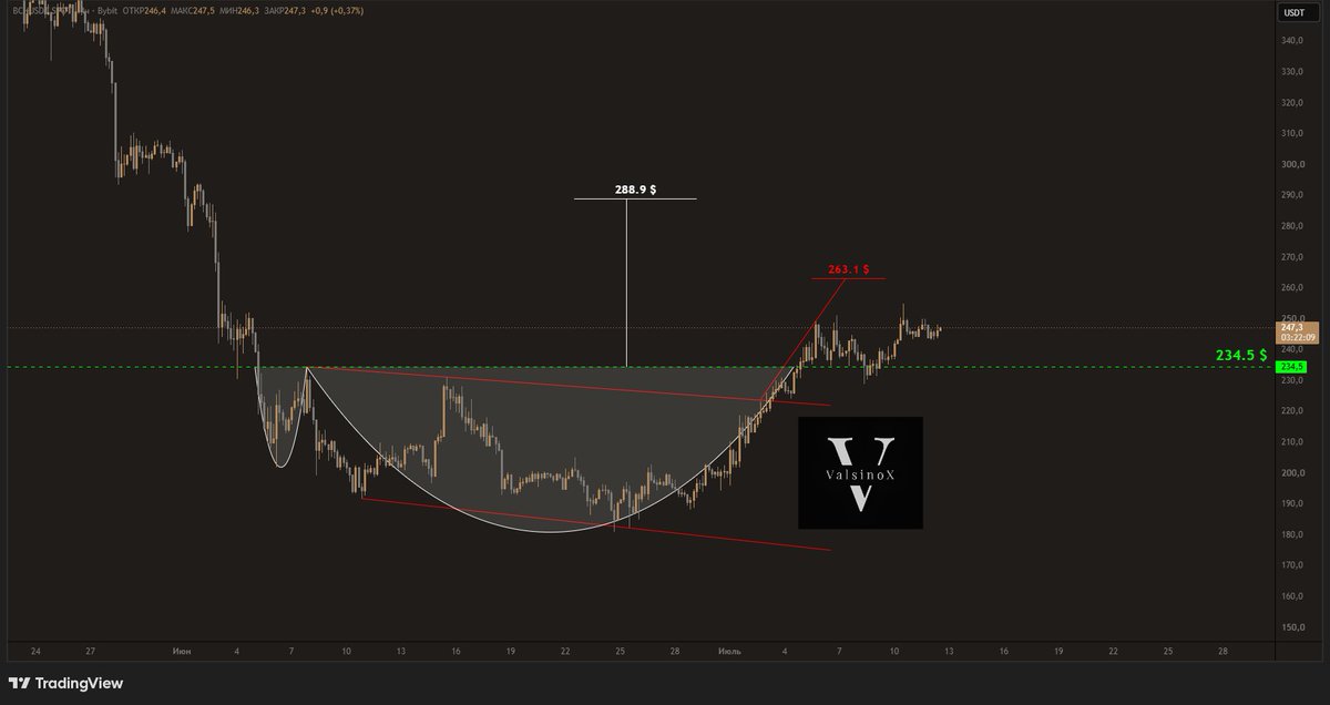 ValsinoX's tweet photo. bitcoin-cash:native 
EN:

The upward movement in BCH continues. As long as the price remains above 234.5 $, I expect it to move first toward 263.1 $ and then continue to the 288.9 $ target.

Traders already in the position should continue using a 4h candle close below 234.5 $ as a very short-term Stop Loss, while a daily candle close below this level can be considered a short-term Stop Loss.

I don't share all of my analyses here. If you'd like access to my other analyses, feel free to send me a DM.

The analyses I share here do not constitute investment advice under any circumstances.

#BCH #BitcoinCash #Crypto #CryptoTrading #TechnicalAnalysis

RU:

Восходящее движение по BCH продолжается. Пока цена удерживается выше 234.5 $, я ожидаю сначала движение к 263.1 $, а затем продолжение роста к цели 288.9 $.

Тем, кто уже находится в сделке, рекомендуется продолжать использовать закрытие 4h свечи ниже 234.5 $ как очень краткосрочный Stop Loss, а закрытие дневной свечи ниже этого уровня — как краткосрочный Stop Loss.

Я публикую здесь не все свои анализы. Если хотите получить доступ к остальным анализам, можете написать мне в личные сообщения.

Все анализы, которыми я делюсь здесь, ни при каких обстоятельствах не являются инвестиционной рекомендацией.

#BCH #BitcoinCash #Криптовалюта #Крипто #Трейдинг