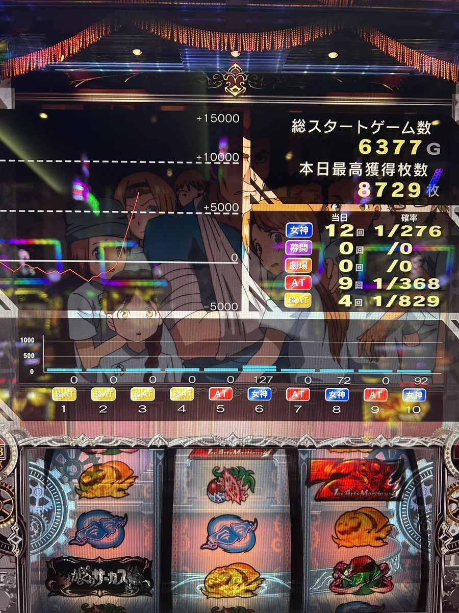 uniunidane's tweet photo. かどおわ
乙女とSAO2で-4000枚呑まれて、目が合ったからサーに着席
CZ上手すぎて一回も失敗することなくatを繰り返して6回目のatで爆発
9607枚で終了、あと1回運命の一劇通せば万枚だったのに、、、🥲 https://t.co/SDbNPxRqnl