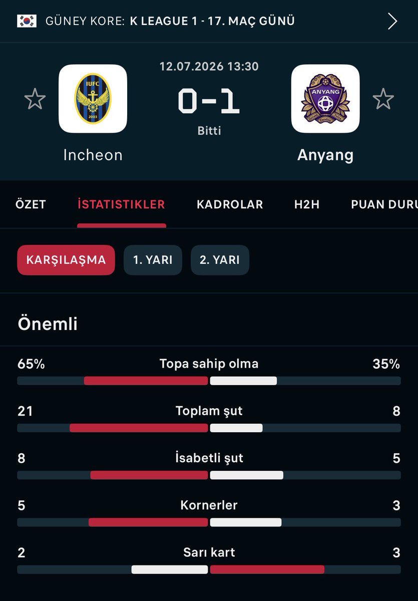bugundeolmadi1's tweet photo. Kornerleri çok rahat aldım 16 korner oldu maçta ama incheon maçında aşağıdaki istatistikler ile nasıl fol çıkmaz anlamadım https://t.co/tqV5pmQu7N
