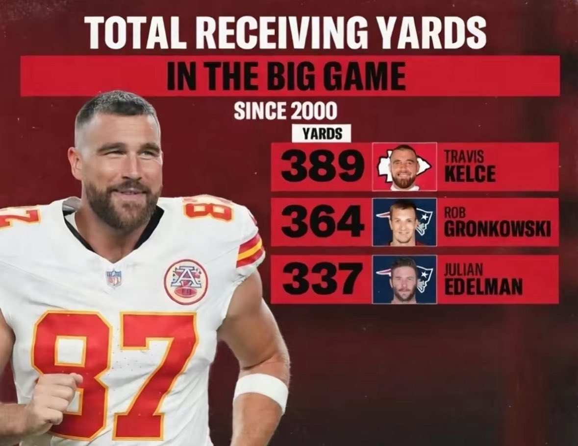 Daily_Chiefs_'s tweet photo. Travis Kelce owns the most Super Bowl receiving yards of any player this century. 👀🔥

When the lights are brightest and the stakes are highest, nobody has delivered on the biggest stage more consistently than No. 87.

Big-game greatness. 🐐 https://t.co/2KOPSp2DPt