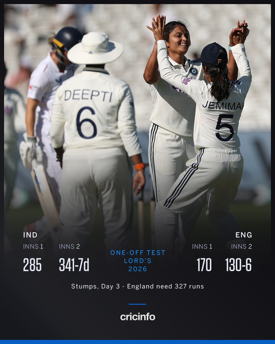 CricinfoHindi's tweet photo. ऐतिहासिक जीत से सिर्फ़ चार विकेट दूर भारत

यास्तिका और गेंदबाज़ों ने तीसरे दिन बेहतरीन प्रदर्शन  किया

लाइव: https://t.co/Yun8syCdja #ENGvsIND #LordsTest #INDvsENG https://t.co/dGlWegcPiV