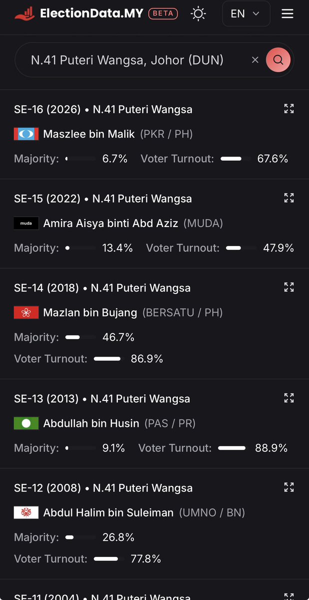 muizuddinhasan's tweet photo. @aizatwahid @meinmokhtar Sebelum PRN2026, PH sendiri tak pernah menang kerusi ni. 2018 atas nama Bersatu https://t.co/LNGwn5GKeq